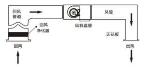 Inlet-type full-section nano photocatalytic air purifier Installation diagram