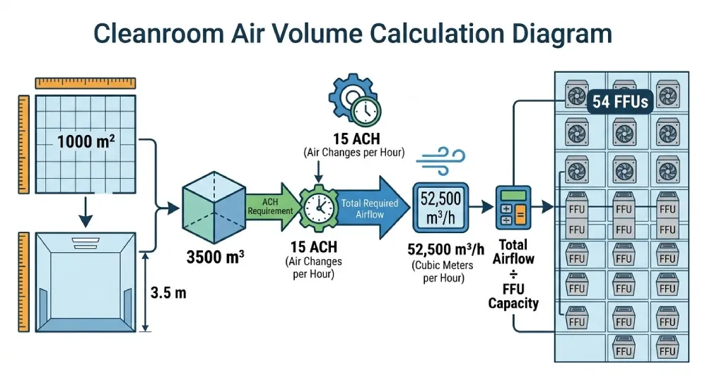 FFU Space Calculation