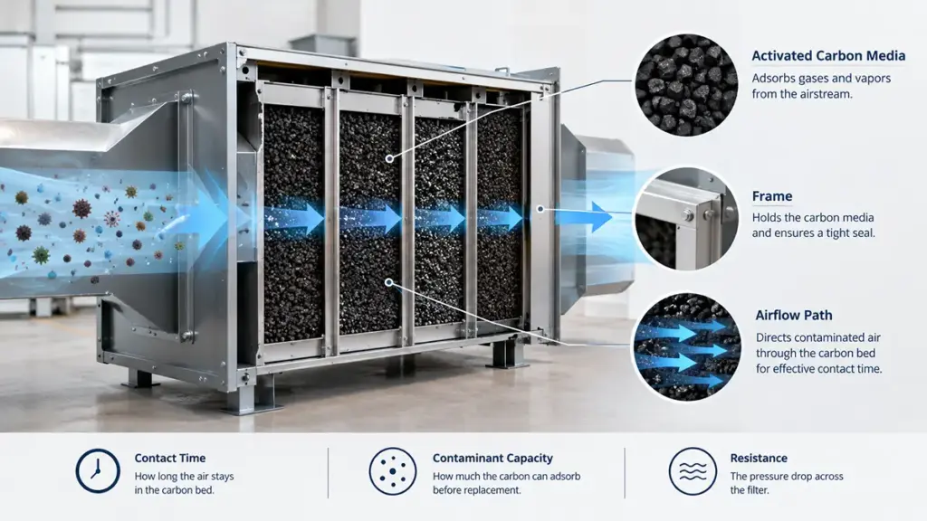 Activated Carbon Filter Configurations