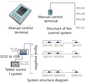 FFU Controller